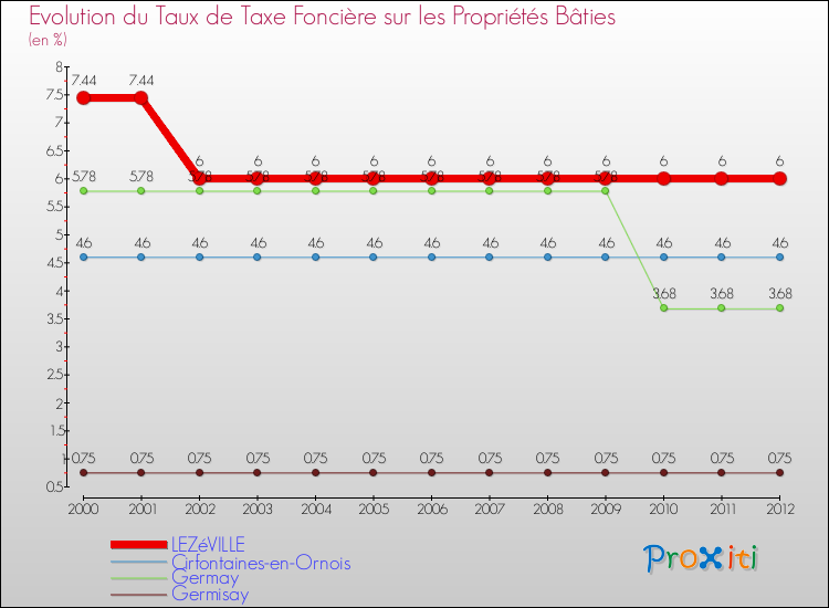 Evolution du taux de la taxe foncière sur le bati pour LEZéVILLE et les communes proches de 2000 à 2012 Comparaison des taux de taxe foncière sur le bati pour LEZéVILLE et les communes voisines de 2000 à 2012