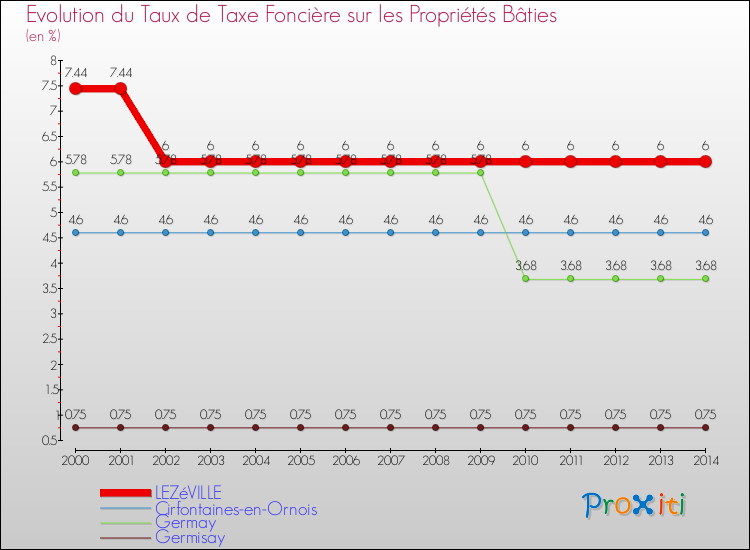 Evolution du taux de la taxe foncière sur le bati pour LEZéVILLE et les communes proches de 2000 à 2014 Comparaison des taux de taxe foncière sur le bati pour LEZéVILLE et les communes voisines de 2000 à 2014
