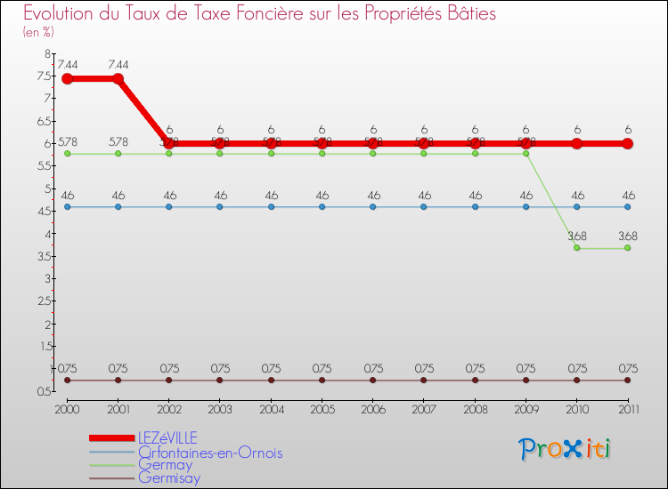 Evolution du taux de la taxe foncière sur le bati pour LEZéVILLE et les communes proches Comparaison des taux de taxe foncière sur le bati pour LEZéVILLE et les communes voisines