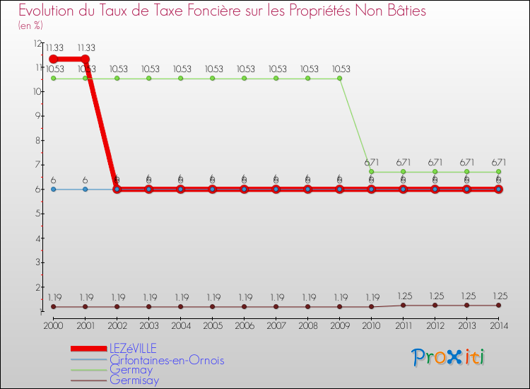 Evolution du taux de la taxe foncière sur les immeubles et terrains non batis pour LEZéVILLE et les communes proches de 2000 à 2014 Comparaison des taux de la taxe foncière sur les immeubles et terrains non batis pour LEZéVILLE et les communes voisines de 2000 à 2014