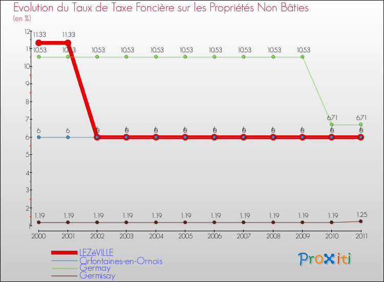 Evolution du taux de la taxe foncière sur les immeubles et terrains non batis pour LEZéVILLE et les communes proches Comparaison des taux de la taxe foncière sur les immeubles et terrains non batis pour LEZéVILLE et les communes voisines
