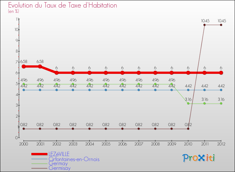 Evolution du taux de la taxe d'habitation pour LEZéVILLE et les communes proches Comparaison des taux de la taxe d'habitation pour LEZéVILLE et les communes voisines