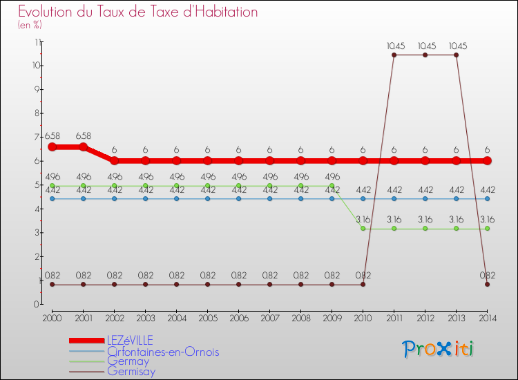 Evolution du taux de la taxe d'habitation pour LEZéVILLE et les communes proches de 2000 à 2014 Comparaison des taux de la taxe d'habitation pour LEZéVILLE et les communes voisines de 2000 à 2014