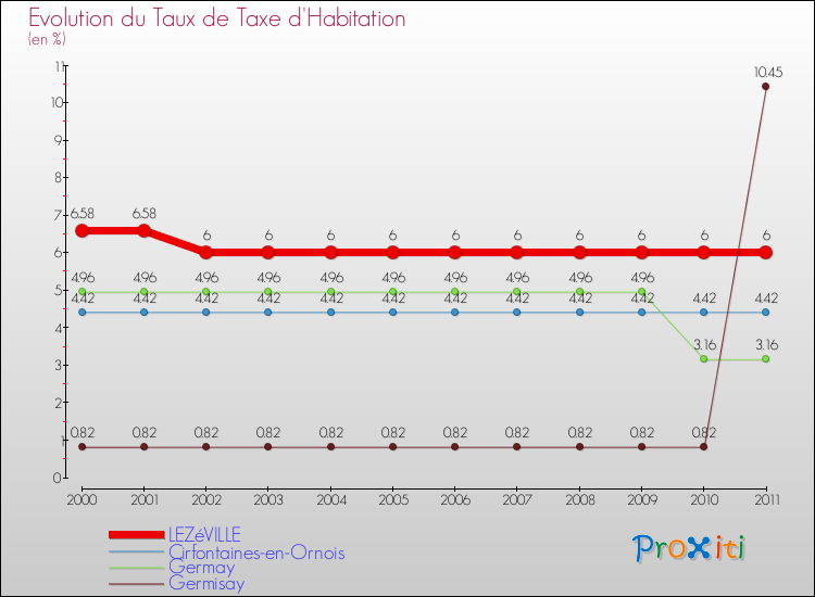 Evolution du taux de la taxe d'habitation pour LEZéVILLE et les communes proches Comparaison des taux de la taxe d'habitation pour LEZéVILLE et les communes voisines