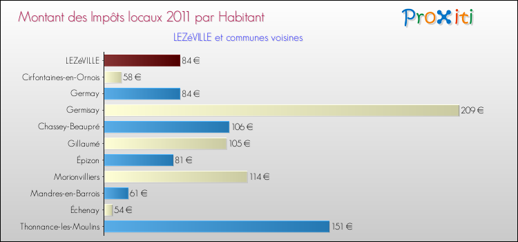 Montant des impôts locaux par Habitant pour LEZéVILLE et les communes proches Comparaison des impôts locaux par habitant pour LEZéVILLE et les communes voisines