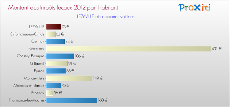 Montant des impôts locaux par Habitant pour LEZéVILLE et les communes proches Comparaison des impôts locaux par habitant pour LEZéVILLE et les communes voisines