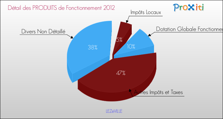 Décomposition du Budget de Fonctionnement 2012 de la commune de LEZéVILLE Budget de Fonctionnement 2012 pour la commune de LEZéVILLE