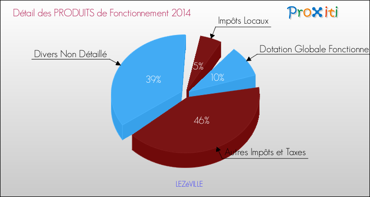 Décomposition du Budget de Fonctionnement 2014 de la commune de LEZéVILLE Budget de Fonctionnement 2014 pour la commune de LEZéVILLE