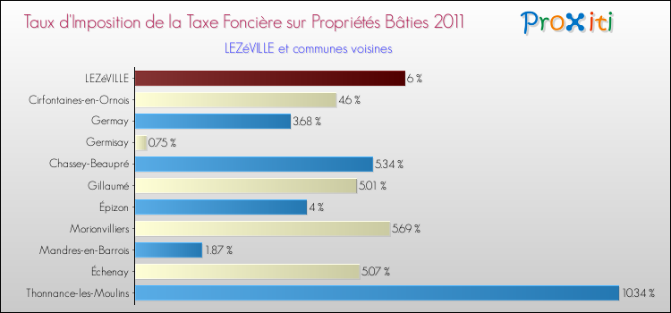 Taux d'imposition de la taxe foncière sur le bati 2011 pour LEZéVILLE et les communes proches Comparaison des taux d'imposition de la taxe foncière sur le bati 2011 pour LEZéVILLE et les communes voisines