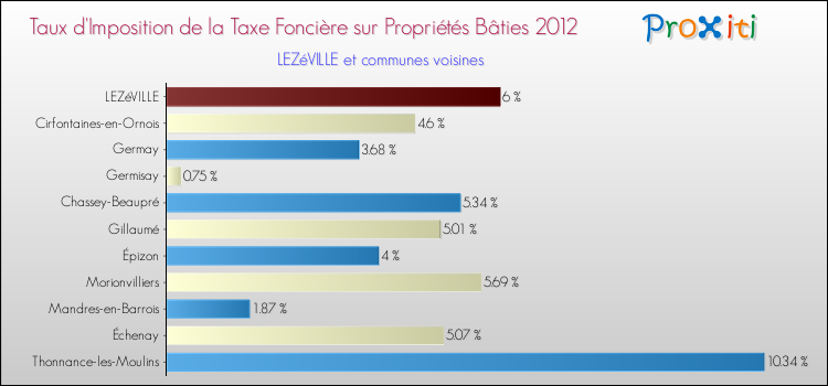 Taux d'imposition de la taxe foncière sur le bati 2012 pour LEZéVILLE et les communes proches Comparaison des taux d'imposition de la taxe foncière sur le bati 2012 pour LEZéVILLE et les communes voisines