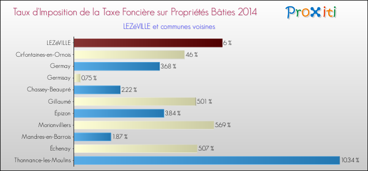 Taux d'imposition de la taxe foncière sur le bati 2014 pour LEZéVILLE et les communes proches Comparaison des taux d'imposition de la taxe foncière sur le bati 2014 pour LEZéVILLE et les communes voisines