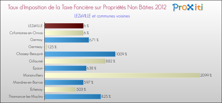 Taux d'imposition de la taxe foncière sur les immeubles et terrains non batis 2012 pour LEZéVILLE et les communes proches Comparaison des taux d'imposition de la taxe foncière sur les immeubles et terrains non batis 2012 pour LEZéVILLE et les communes voisines
