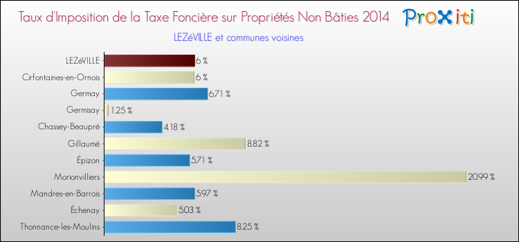 Taux d'imposition de la taxe foncière sur les immeubles et terrains non batis 2014 pour LEZéVILLE et les communes proches Comparaison des taux d'imposition de la taxe foncière sur les immeubles et terrains non batis 2014 pour LEZéVILLE et les communes voisines