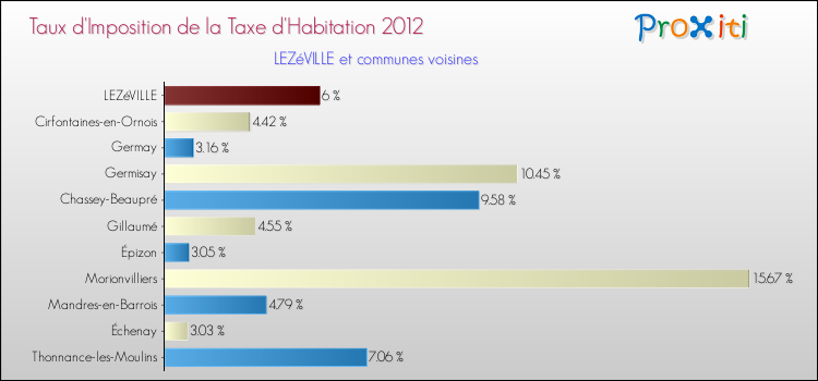 Taux d'imposition de la taxe d'habitation 2012 pour LEZéVILLE et les communes proches Comparaison des taux d'imposition de la taxe d'habitation 2012 pour LEZéVILLE et les communes voisines
