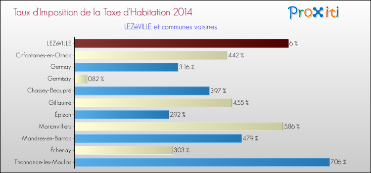 Taux d'imposition de la taxe d'habitation 2014 pour LEZéVILLE et les communes proches Comparaison des taux d'imposition de la taxe d'habitation 2014 pour LEZéVILLE et les communes voisines