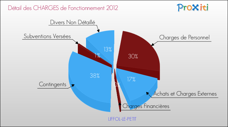 Décomposition des Charges de Fonctionnement 2012 de la commune de LIFFOL-LE-PETIT Charges de Fonctionnement 2012 pour la commune de LIFFOL-LE-PETIT