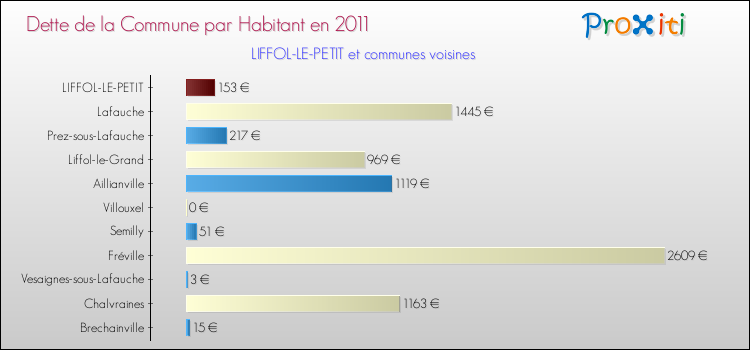Dette par habitant de la commune en 2011 pour LIFFOL-LE-PETIT et les communes proches Comparaison de la dette par habitant de la commune en 2011 pour LIFFOL-LE-PETIT et les communes voisines