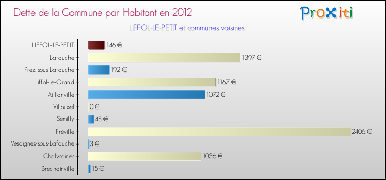 Dette par habitant de la commune en 2012 pour LIFFOL-LE-PETIT et les communes proches Comparaison de la dette par habitant de la commune en 2012 pour LIFFOL-LE-PETIT et les communes voisines