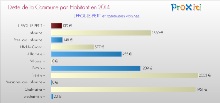 Dette par habitant de la commune en 2014 pour LIFFOL-LE-PETIT et les communes proches Comparaison de la dette par habitant de la commune en 2014 pour LIFFOL-LE-PETIT et les communes voisines