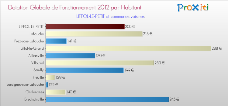 Montant des dotations globales de fonctionnement DGF par Habitant pour LIFFOL-LE-PETIT et les communes proches Comparaison des des dotations globales de fonctionnement DGF par habitant pour LIFFOL-LE-PETIT et les communes voisines