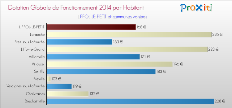 Montant des dotations globales de fonctionnement DGF par Habitant pour LIFFOL-LE-PETIT et les communes proches en 2014. Comparaison des des dotations globales de fonctionnement DGF par habitant pour LIFFOL-LE-PETIT et les communes voisines en 2014.