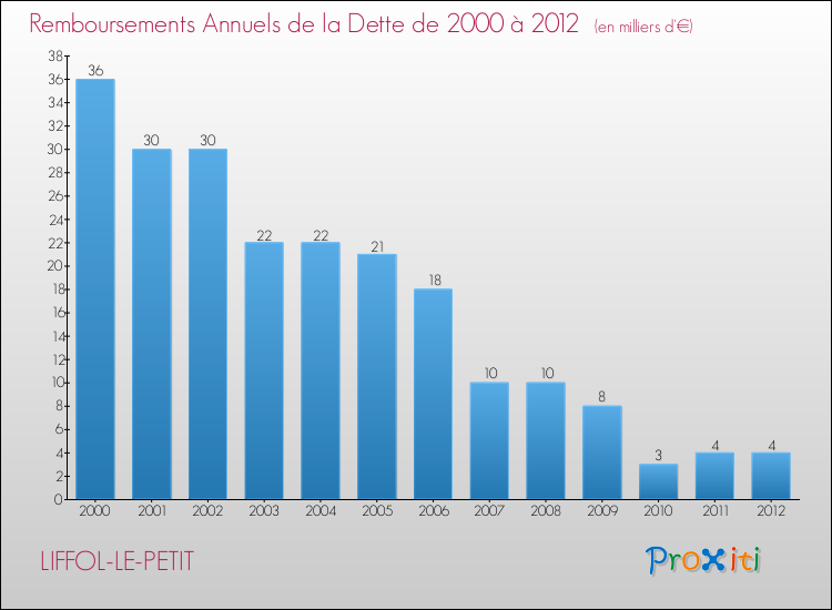 Evolution de l'annuité de la dette pour la commune de LIFFOL-LE-PETIT de 2000 à 2012 Annuités de la dette pour LIFFOL-LE-PETIT de 2000 à 2012