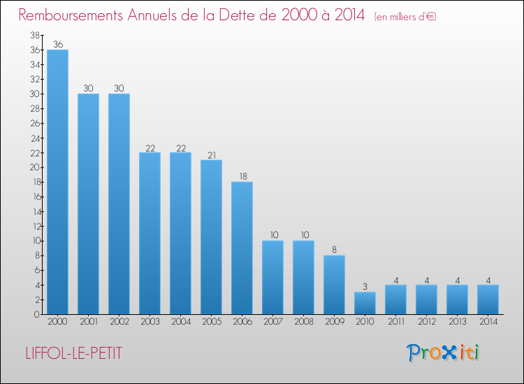 Evolution de l'annuité de la dette pour la commune de LIFFOL-LE-PETIT de 2000 à 2014 Annuités de la dette pour LIFFOL-LE-PETIT de 2000 à 2014