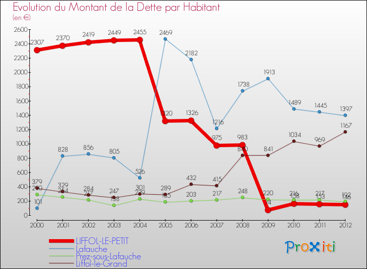 Evolution de la dette par habitant pour la commune de LIFFOL-LE-PETIT et les communes proches de 2000 à 2012 Comparaison de la dette par habitant pour LIFFOL-LE-PETIT et les communes voisines de 2000 à 2012