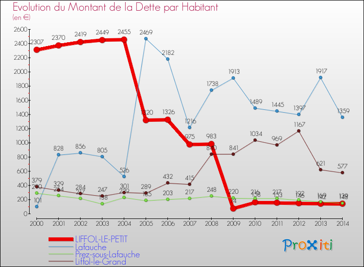 Evolution de la dette par habitant pour la commune de LIFFOL-LE-PETIT et les communes proches de 2000 à 2014 Comparaison de la dette par habitant pour LIFFOL-LE-PETIT et les communes voisines de 2000 à 2014