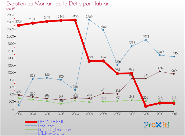 Evolution de la dette par habitant pour la commune de LIFFOL-LE-PETIT et les communes proches Comparaison de la dette par habitant pour LIFFOL-LE-PETIT et les communes voisines