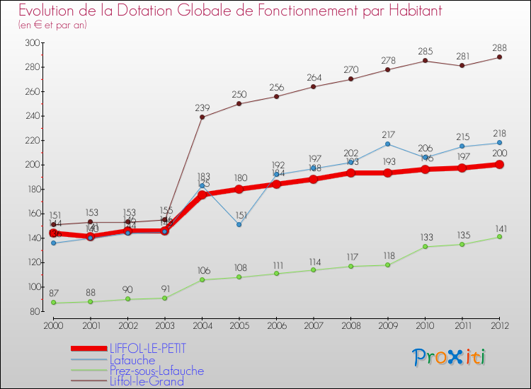 Evolution et montant de la dotation globale de fonctionnement par Habitant pour LIFFOL-LE-PETIT et les communes proches Comparaison des dotations globales de fonctionnement par habitant pour LIFFOL-LE-PETIT et les communes voisines