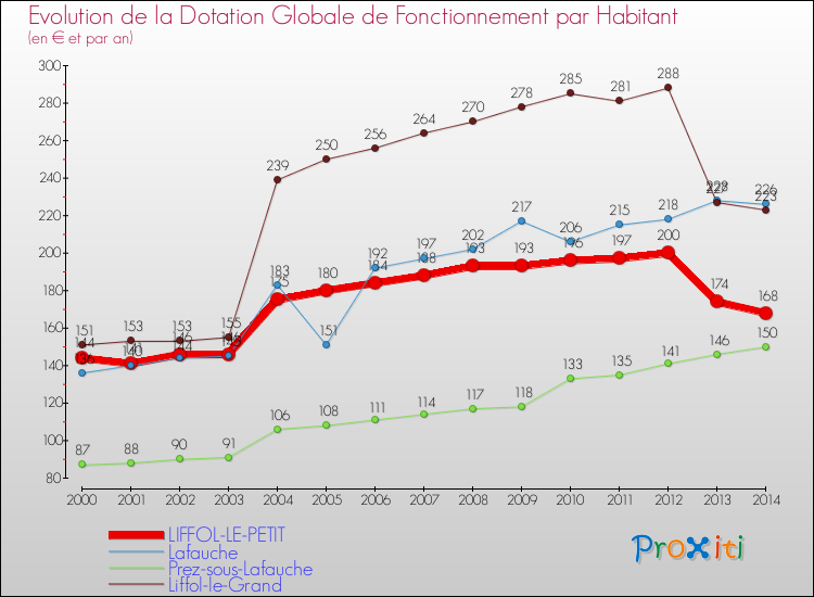 Evolution et montant de la dotation globale de fonctionnement par Habitant pour LIFFOL-LE-PETIT et les communes proches de 2000 à 2014. Comparaison des dotations globales de fonctionnement par habitant pour LIFFOL-LE-PETIT et les communes voisines de 2000 à 2014.