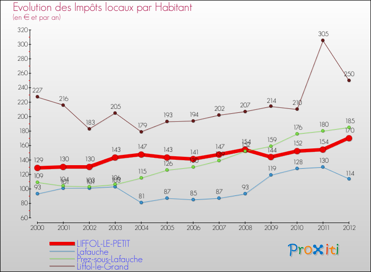 Evolution et montant des impôts locaux par Habitant pour LIFFOL-LE-PETIT et les communes proches Comparaison des impôts locaux par habitant pour LIFFOL-LE-PETIT et les communes voisines