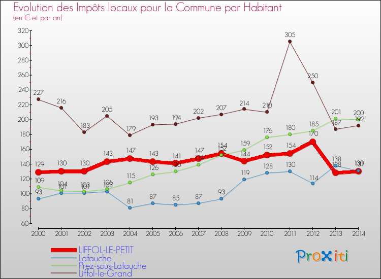 Evolution et montant des impôts locaux par Habitant pour LIFFOL-LE-PETIT et les communes proches de 2000 à 2014 Comparaison des impôts locaux par habitant pour LIFFOL-LE-PETIT et les communes voisines de 2000 à 2014