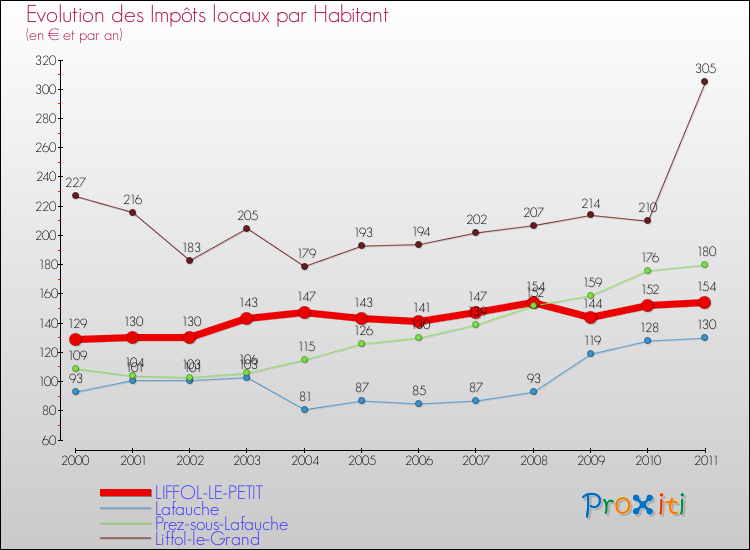 Evolution et montant des impôts locaux par Habitant pour LIFFOL-LE-PETIT et les communes proches Comparaison des impôts locaux par habitant pour LIFFOL-LE-PETIT et les communes voisines
