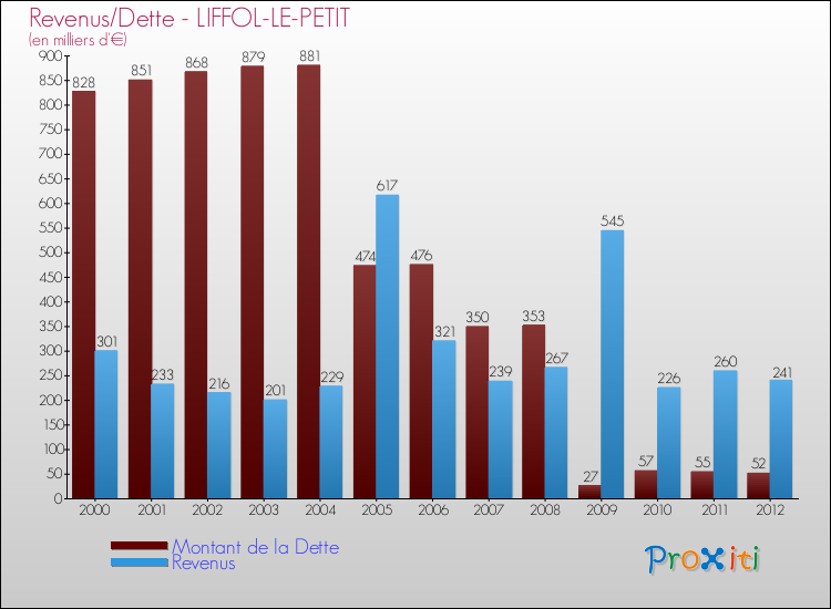 Evolution comparée de la dette et des revenus pour la commune de LIFFOL-LE-PETIT de 2000 à 2012 Comparaison de la dette et des revenus pour LIFFOL-LE-PETIT de 2000 à 2012