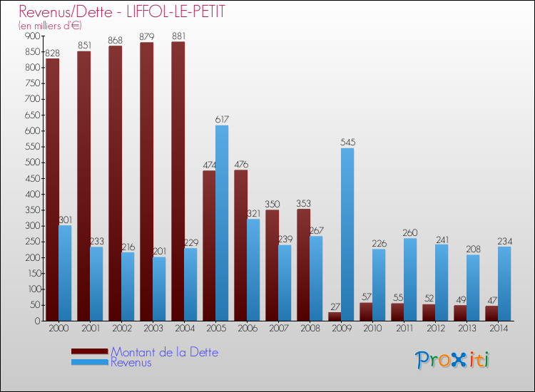Evolution comparée de la dette et des revenus pour la commune de LIFFOL-LE-PETIT de 2000 à 2014 Comparaison de la dette et des revenus pour LIFFOL-LE-PETIT de 2000 à 2014