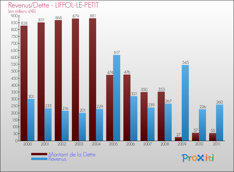 Evolution comparée de la dette et des revenus pour la commune de LIFFOL-LE-PETIT de 2000 à 2011 Comparaison de la dette et des revenus pour LIFFOL-LE-PETIT de 2000 à 2011