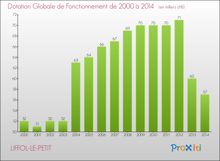 Evolution du montant de la Dotation Globale de Fonctionnement pour la commune de LIFFOL-LE-PETIT de 2000 à 2014 Evolution du montant de la Dotation Globale de Fonctionnement pour LIFFOL-LE-PETIT de 2000 à 2014