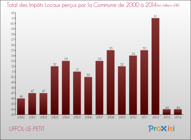 Evolution des Impôts Locaux pour la commune de LIFFOL-LE-PETIT de 2000 à 2014 Evolution des Impôts Locaux pour LIFFOL-LE-PETIT de 2000 à 2014