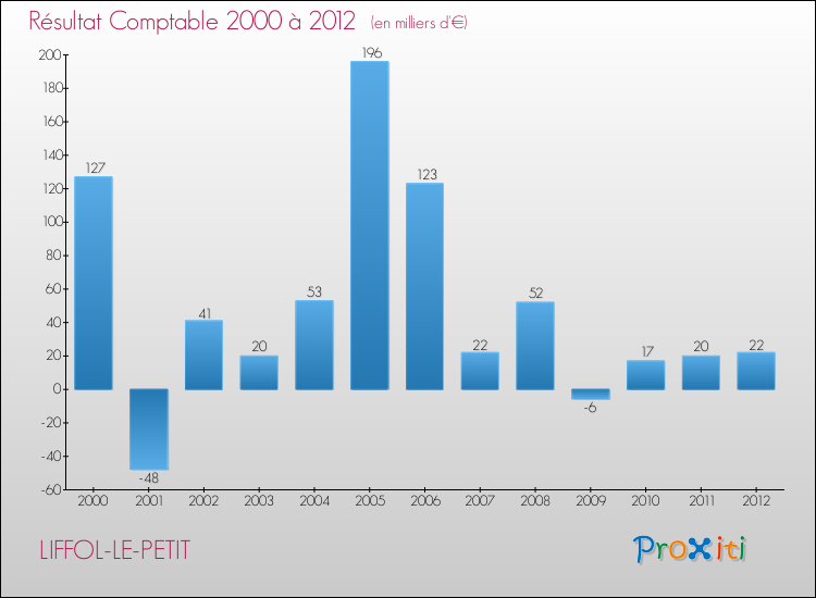 Evolution du résultat comptable pour la commune de LIFFOL-LE-PETIT de 2000 à 2012 Evolution du résultat comptable pour LIFFOL-LE-PETIT de 2000 à 2012