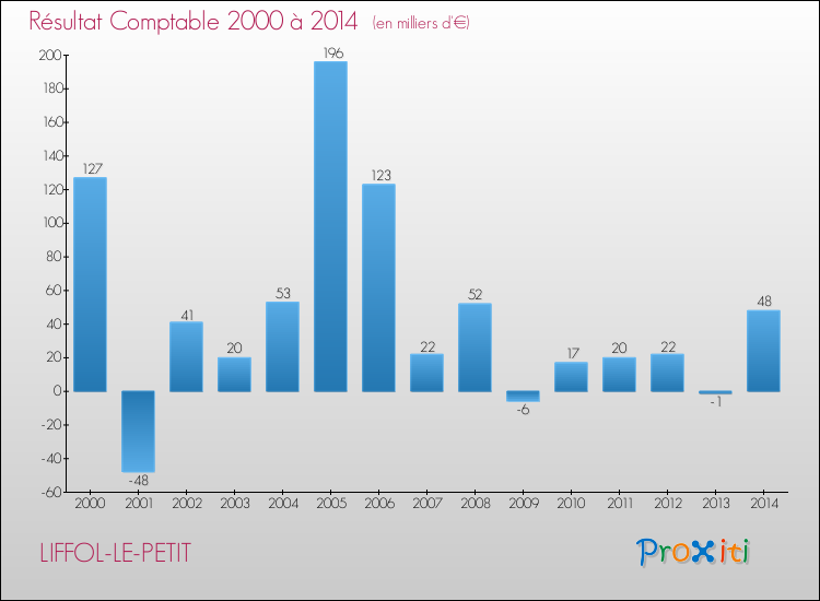 Evolution du résultat comptable pour la commune de LIFFOL-LE-PETIT de 2000 à 2014 Evolution du résultat comptable pour LIFFOL-LE-PETIT de 2000 à 2014