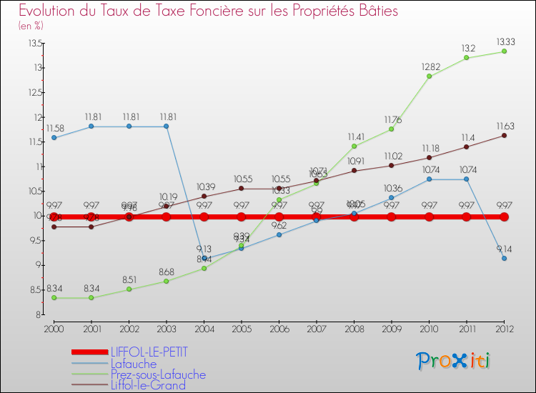 Evolution du taux de la taxe foncière sur le bati pour LIFFOL-LE-PETIT et les communes proches de 2000 à 2012 Comparaison des taux de taxe foncière sur le bati pour LIFFOL-LE-PETIT et les communes voisines de 2000 à 2012
