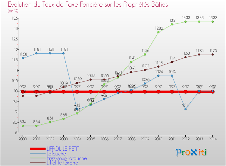 Evolution du taux de la taxe foncière sur le bati pour LIFFOL-LE-PETIT et les communes proches de 2000 à 2014 Comparaison des taux de taxe foncière sur le bati pour LIFFOL-LE-PETIT et les communes voisines de 2000 à 2014