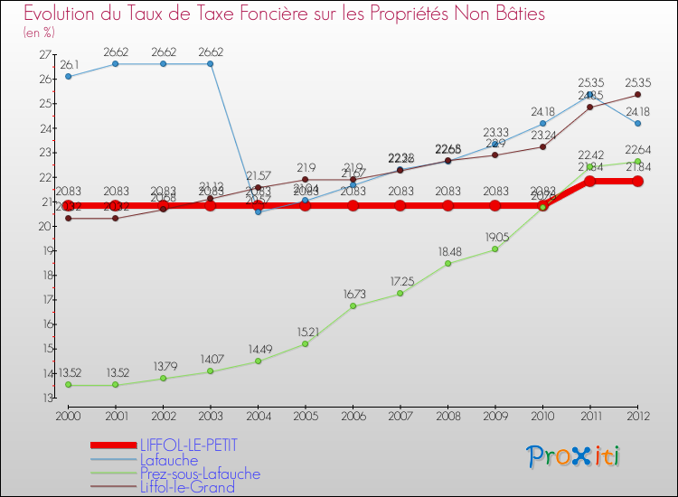 Evolution du taux de la taxe foncière sur les immeubles et terrains non batis pour LIFFOL-LE-PETIT et les communes proches de 2000 à 2012 Comparaison des taux de la taxe foncière sur les immeubles et terrains non batis pour LIFFOL-LE-PETIT et les communes voisines de 2000 à 2012