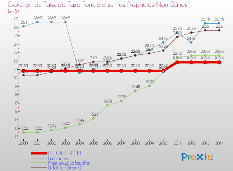 Evolution du taux de la taxe foncière sur les immeubles et terrains non batis pour LIFFOL-LE-PETIT et les communes proches de 2000 à 2014 Comparaison des taux de la taxe foncière sur les immeubles et terrains non batis pour LIFFOL-LE-PETIT et les communes voisines de 2000 à 2014