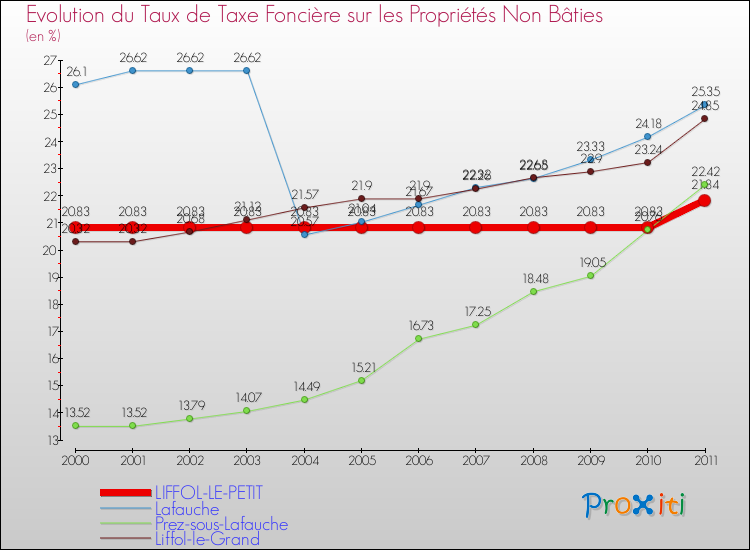 Evolution du taux de la taxe foncière sur les immeubles et terrains non batis pour LIFFOL-LE-PETIT et les communes proches Comparaison des taux de la taxe foncière sur les immeubles et terrains non batis pour LIFFOL-LE-PETIT et les communes voisines