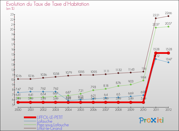 Evolution du taux de la taxe d'habitation pour LIFFOL-LE-PETIT et les communes proches Comparaison des taux de la taxe d'habitation pour LIFFOL-LE-PETIT et les communes voisines
