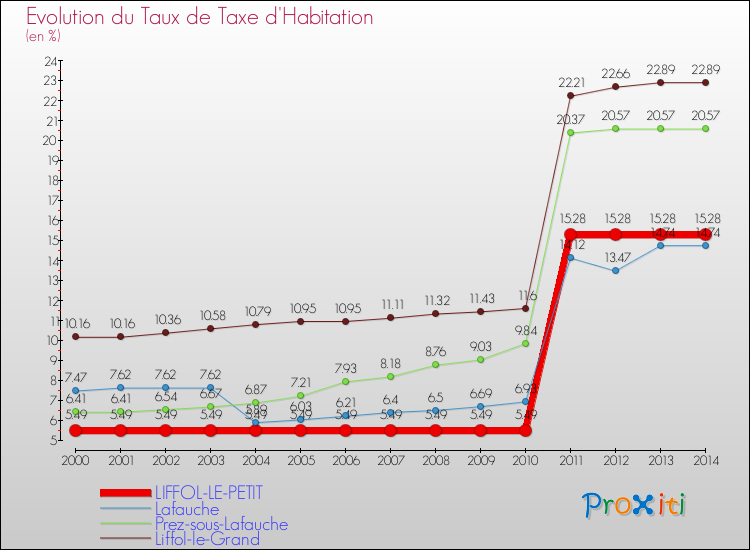 Evolution du taux de la taxe d'habitation pour LIFFOL-LE-PETIT et les communes proches de 2000 à 2014 Comparaison des taux de la taxe d'habitation pour LIFFOL-LE-PETIT et les communes voisines de 2000 à 2014