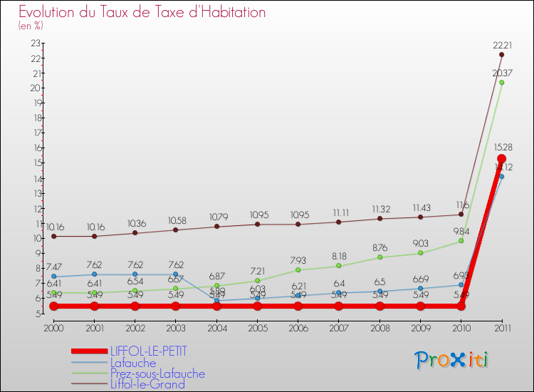 Evolution du taux de la taxe d'habitation pour LIFFOL-LE-PETIT et les communes proches Comparaison des taux de la taxe d'habitation pour LIFFOL-LE-PETIT et les communes voisines